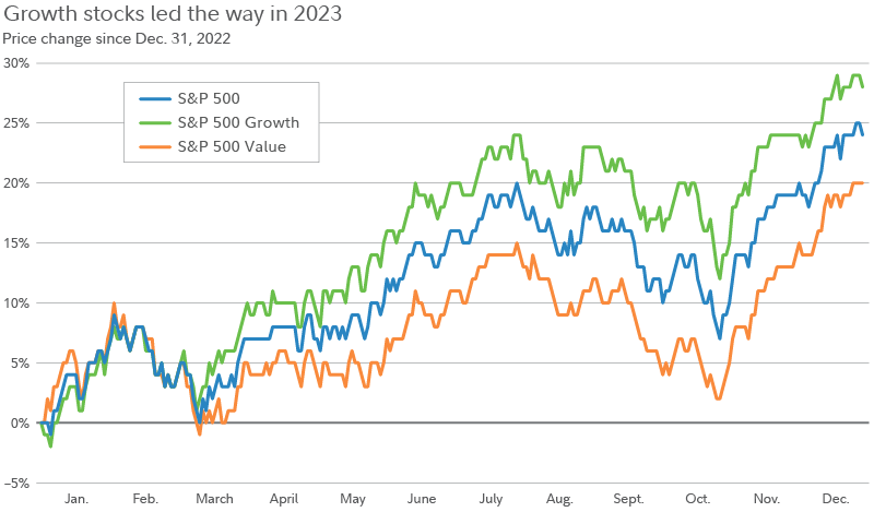 Chart depicts performance in 2023 of the S&P 500 compared with S&P Growth Index and S&P Value Index. 